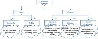 Films, Affective Computing and Aesthetic Experience: Identifying Emotional and Aesthetic Highlights from Multimodal Signals in a Social Setting